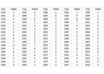 Провери каква е кармата ти според годината на раждането